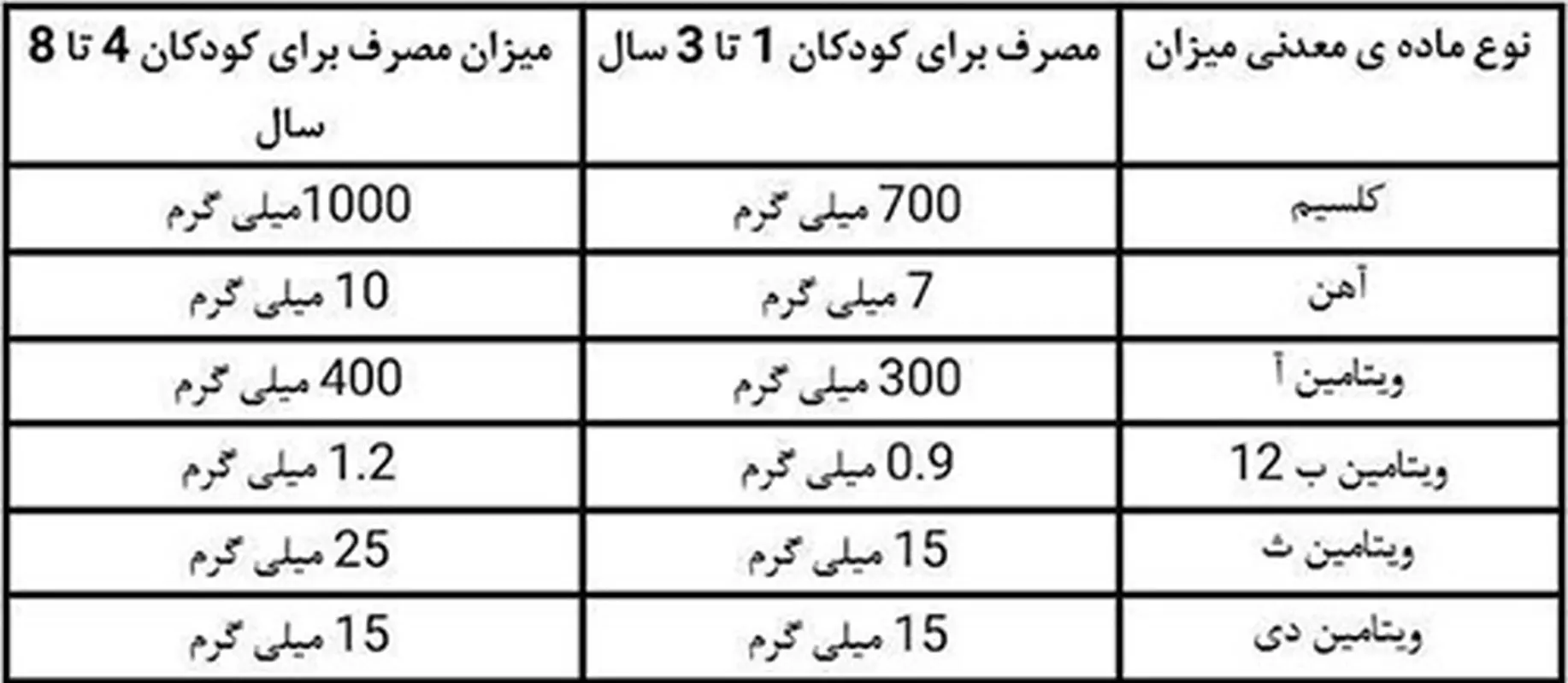 مصرف ویتامین در کودکان، ضروری ها کدامند؟