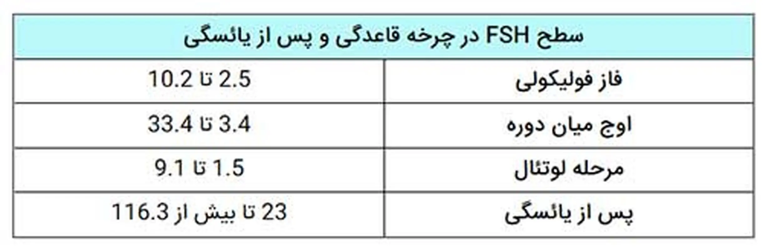 یائسگی زودرس در زنان، نحوه تشخیص با آزمایش هورمونی