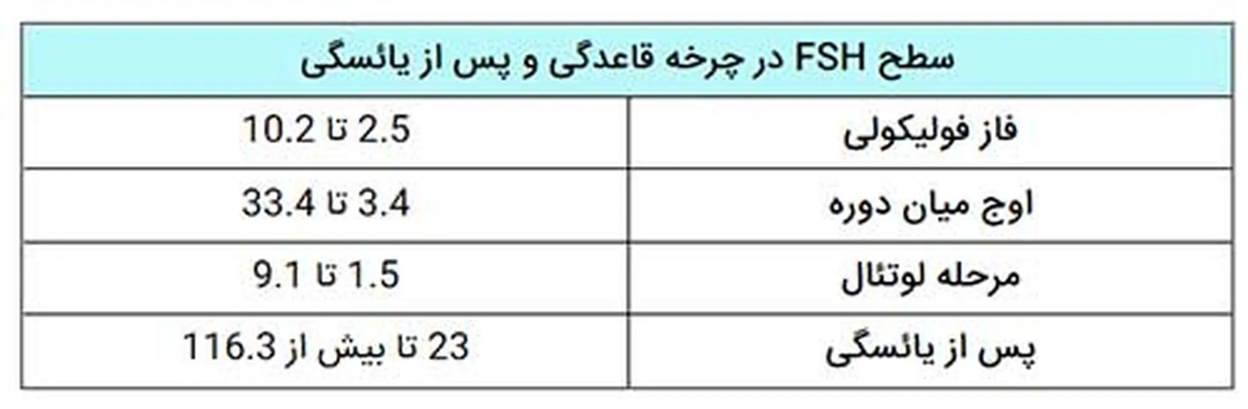 یائسگی زودرس در زنان، نحوه تشخیص با آزمایش هورمونی