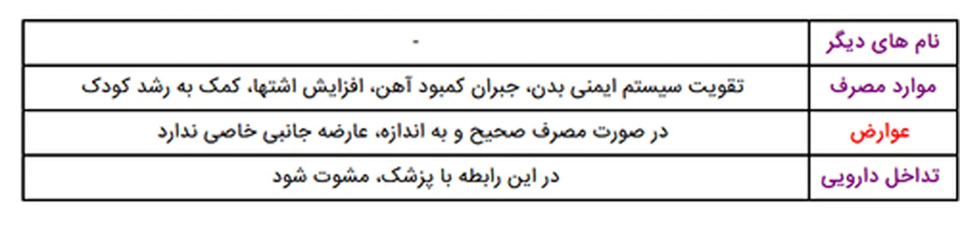 شربت ویتان کودکان، مقدار مصرف و تداخلات دارویی