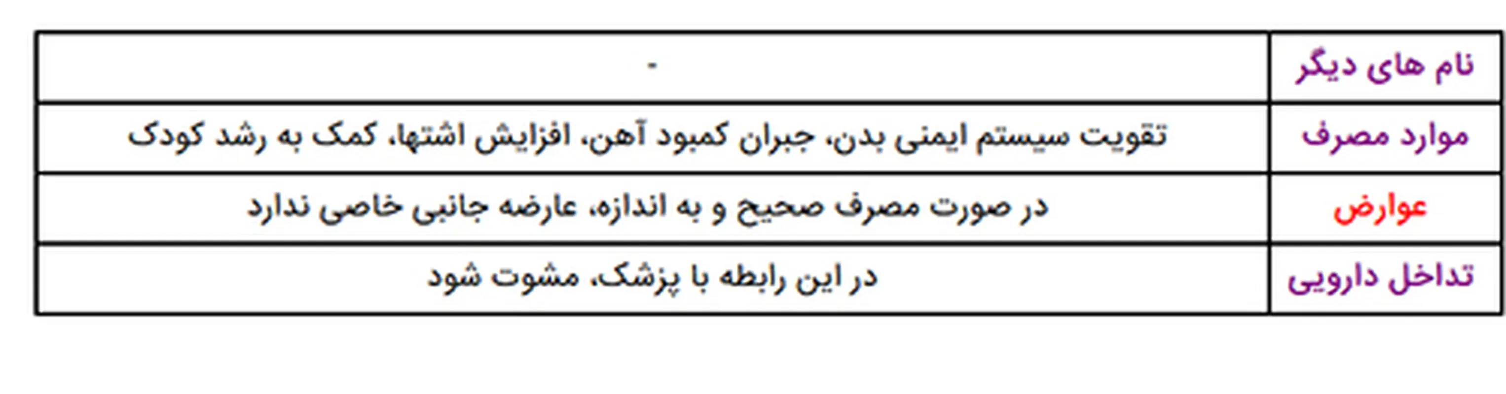 شربت ویتان کودکان، مقدار مصرف و تداخلات دارویی