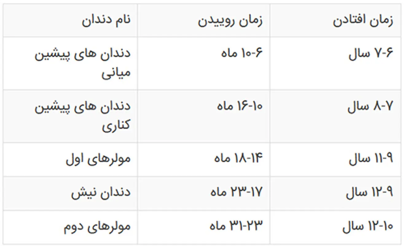 دندان های شیری کودکان، راهنمایی کامل