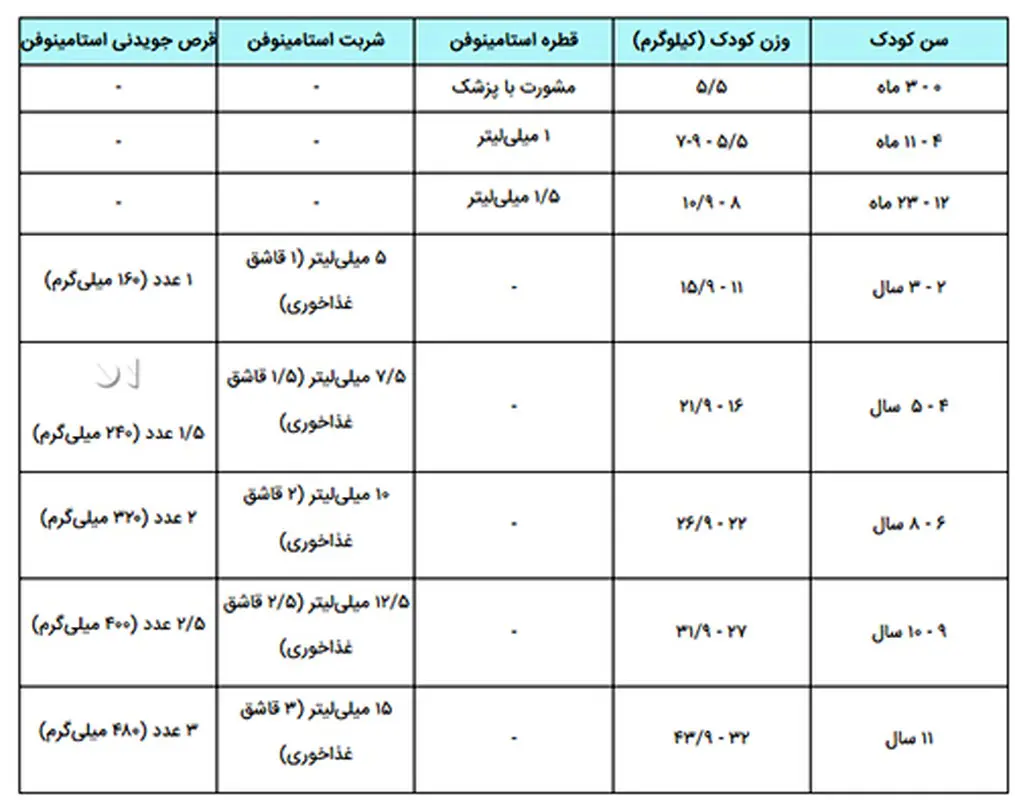 داروی استامینوفن کودکان، تفاوت قطره و شربت چیست؟