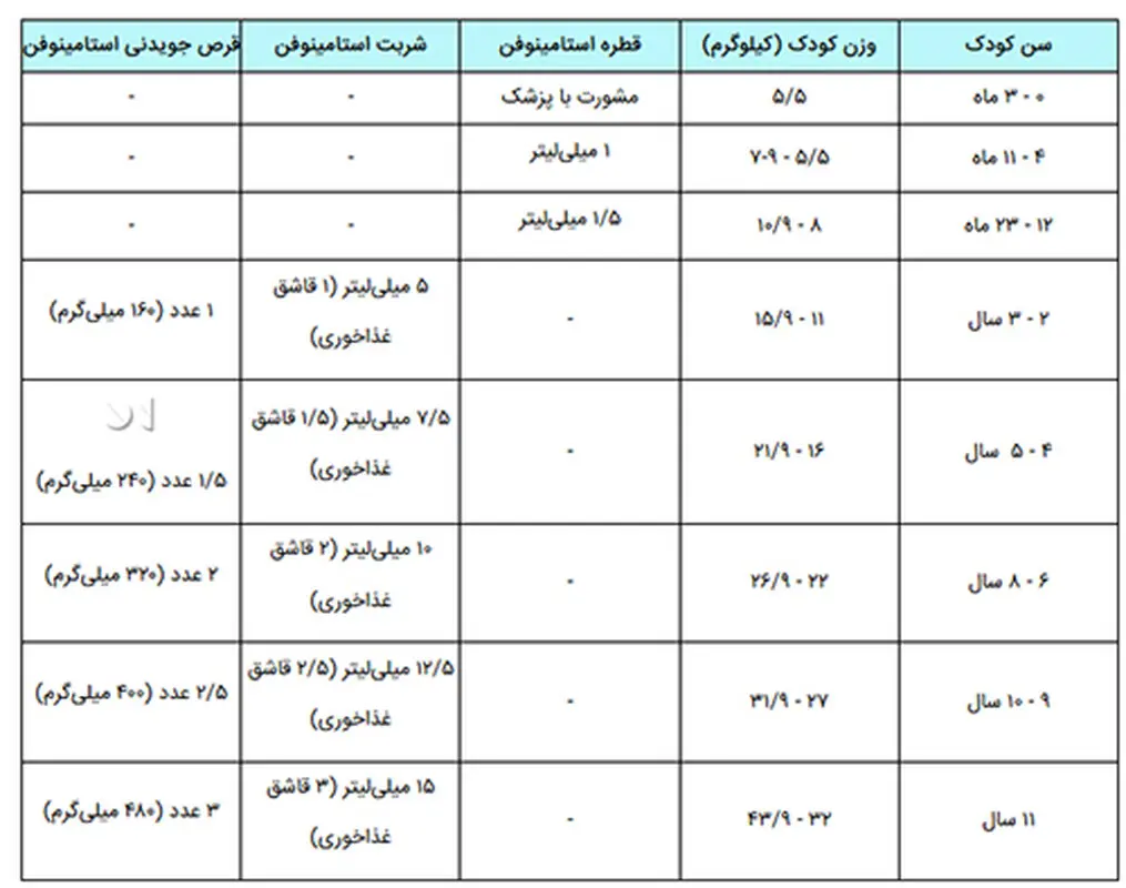 داروی استامینوفن کودکان، تفاوت قطره و شربت چیست؟