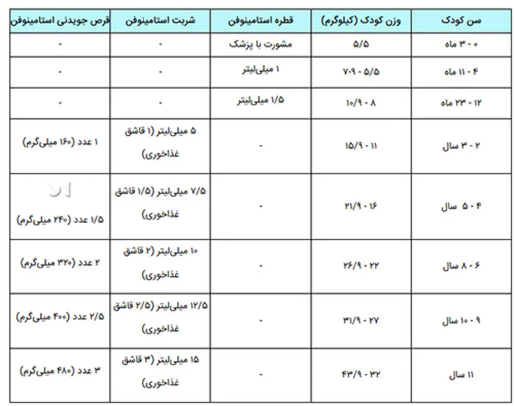 داروی استامینوفن کودکان، تفاوت قطره و شربت چیست؟
