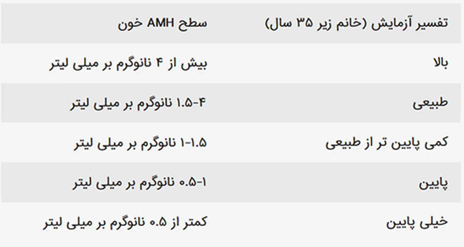 علت ناباروری زنان، آنتی مورلین پایین است؟