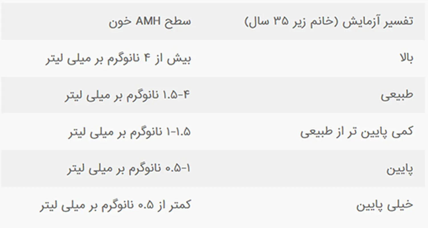 علت ناباروری زنان، آنتی مورلین پایین است؟