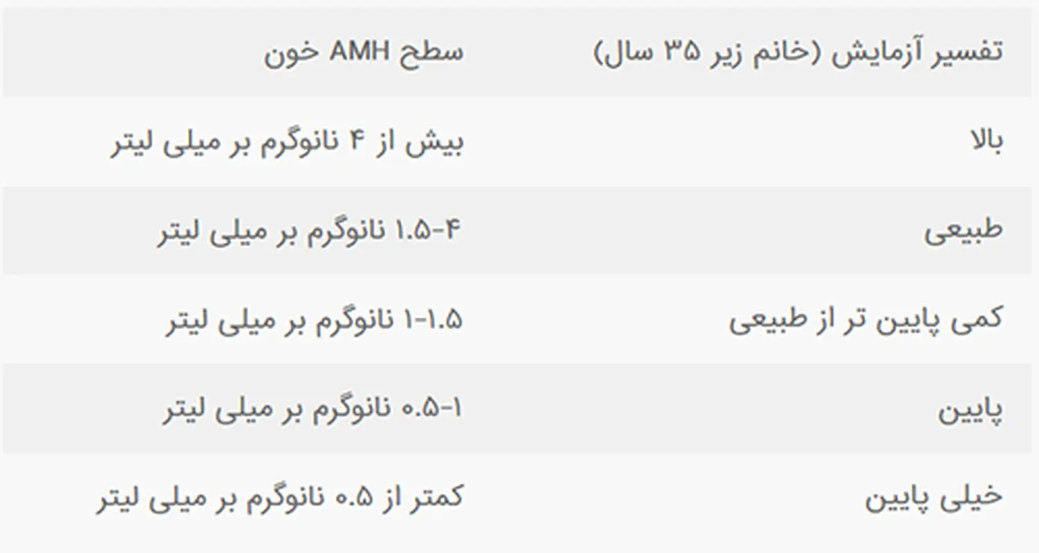 علت ناباروری زنان، آنتی مورلین پایین است؟