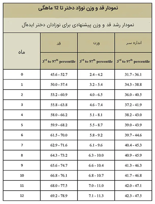 نمودار نوزاد دختر، روش بررسی