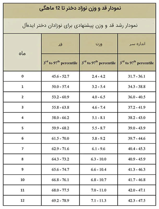 نمودار نوزاد دختر، روش بررسی