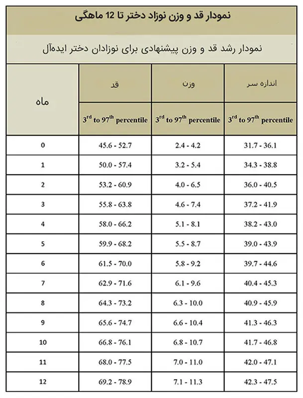 نمودار نوزاد دختر، روش بررسی