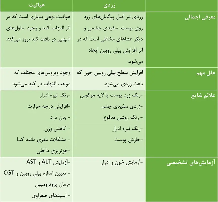 بیماری زردی نوزاد، همان هپاتیت است؟
