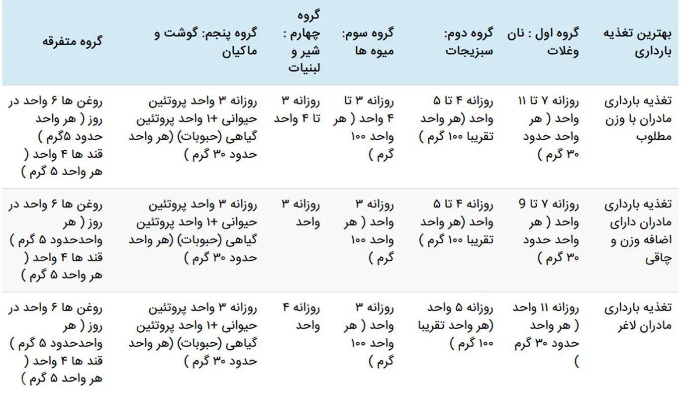 تغذیه در دوران بارداری، چقدر مهم است؟