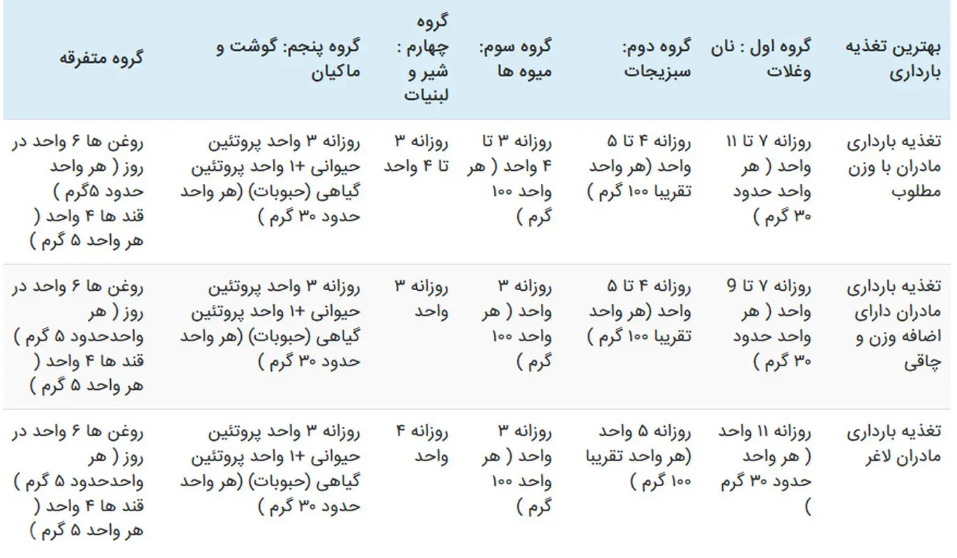 تغذیه در دوران بارداری، چقدر مهم است؟