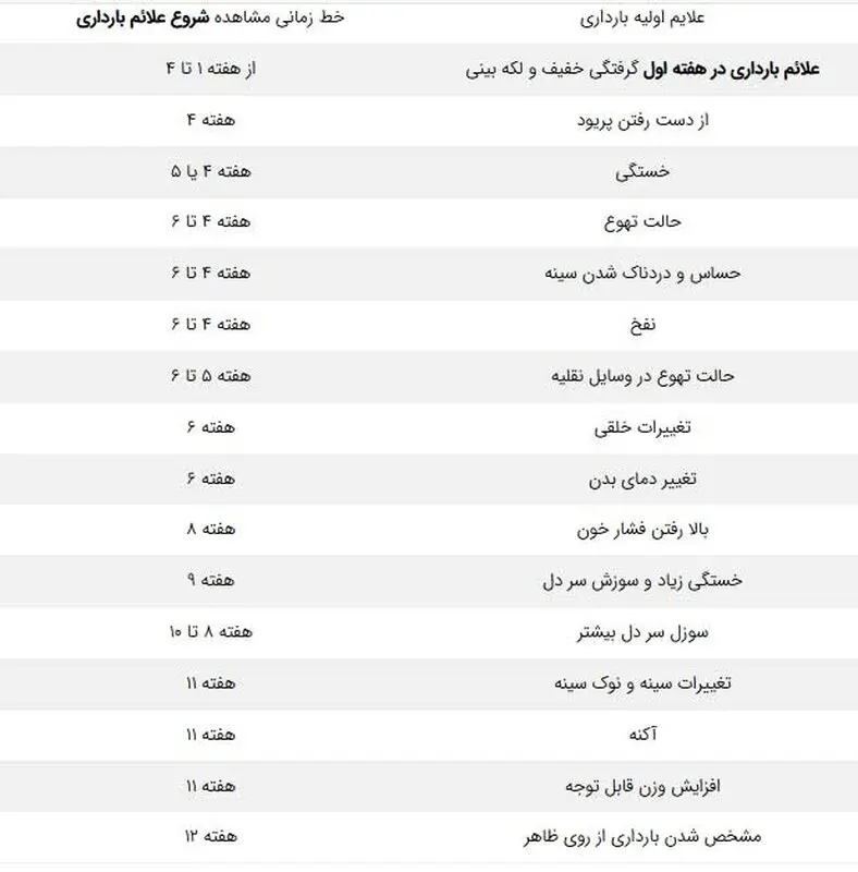 علائم دوران بارداری، هفده مورد شایع