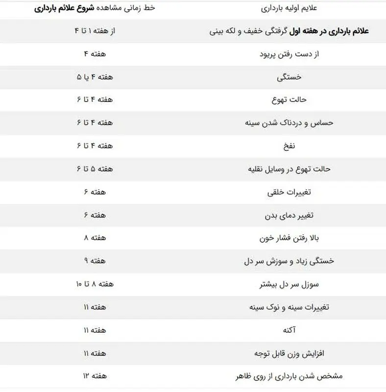 علائم دوران بارداری، هفده مورد شایع