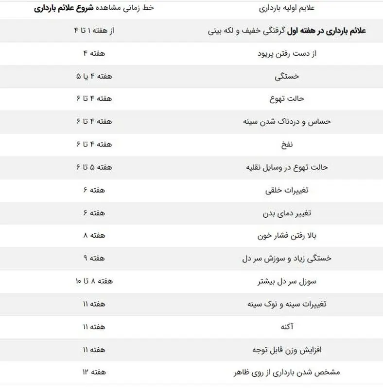 علائم دوران بارداری، هفده مورد شایع