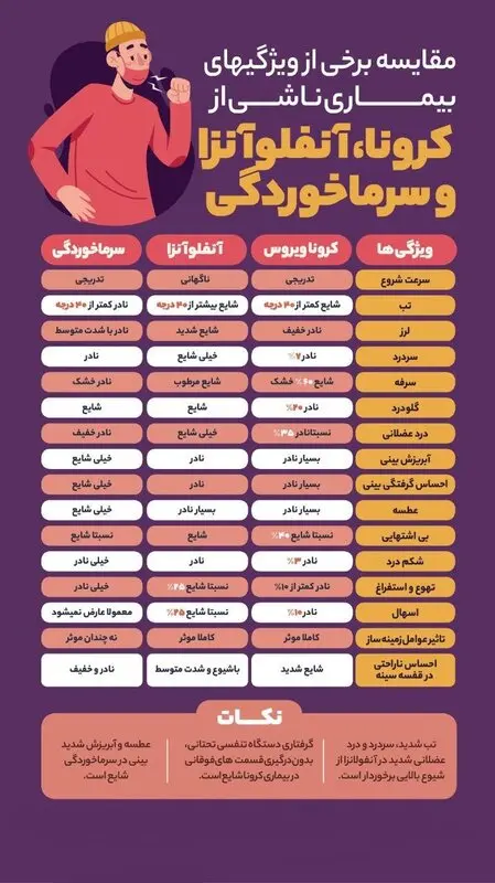 فرق کرونا با سرماخوردگی، چیست؟