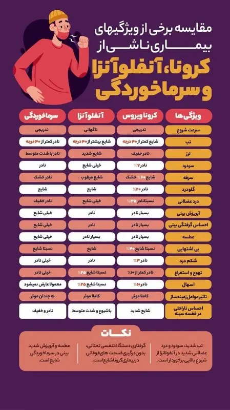 فرق کرونا با سرماخوردگی، چیست؟