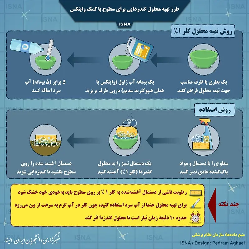 انتقال ویروس کرونا، محلول ضد عفونی بسازید