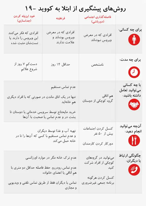 جلوگیری از ویروس کرونا، زمان قرنطینه و فاصله اجتماعی