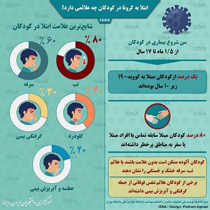 علائم ابتلا به کرونا در کودکان