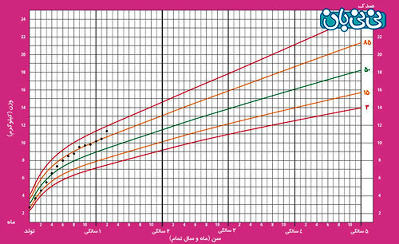 منحنی رشد کودک