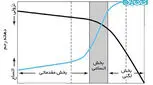 منحنی پیشرفت زایمان