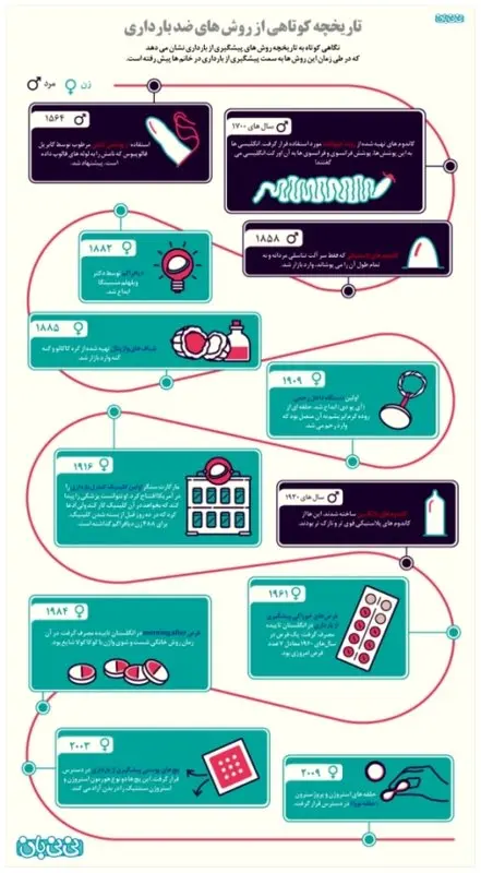 تصویری: تاریخچه روش های پیشگیری از بارداری (10)