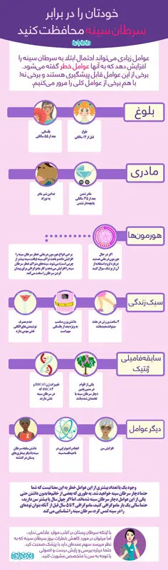 پیشگیری از بیماری، سرطان پستان