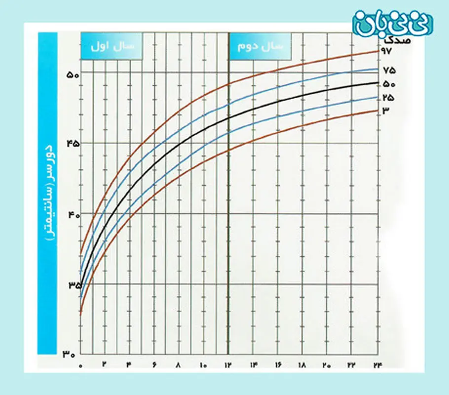 نمودار دور سر کودک پسر