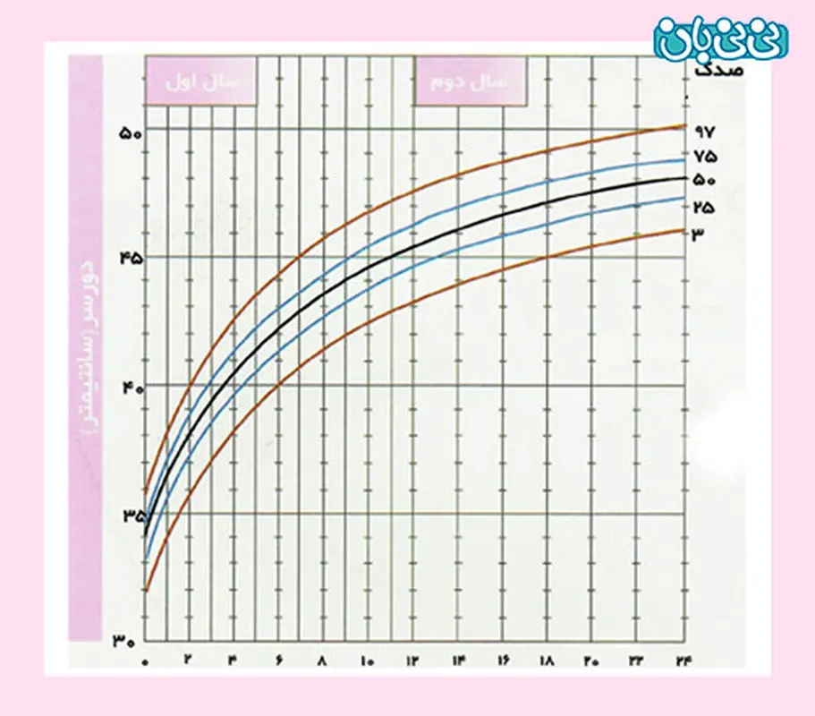 نمودار دور سر کودک دختر